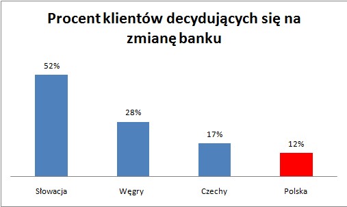 Procent klientów decydujących się na zmianę banku