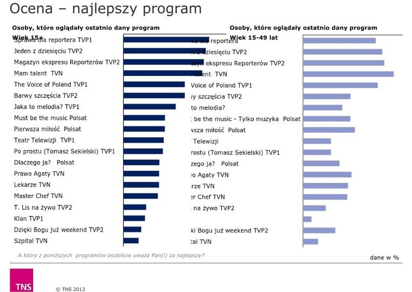 Raport TNS OBOP dla TVP