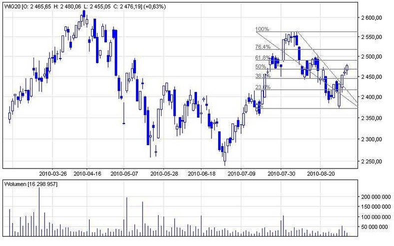Wykres WIG 20 Źródło: stooq.com