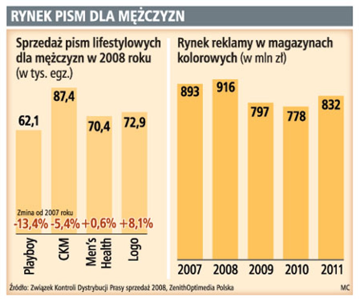 Rynek pism dla mężczyzn