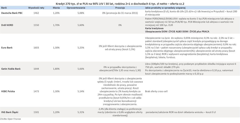 Bankowa oferta kredytów hipotecznych z złotych (PLN) - styczeń 2011 r. - cz.2