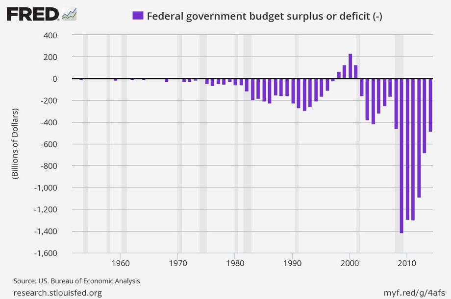 The US budget deficit, shrinking in recent years but still hundreds of billions of dollars.
