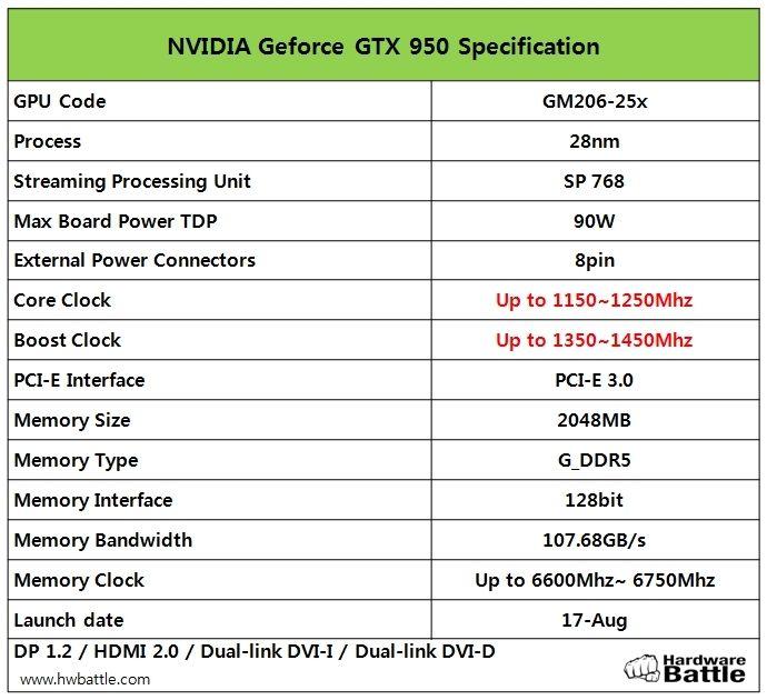 Údajné parametre GeForce GTX 950 (zdroj: