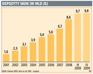 SKOK-i powinny utrzymywać rezerwę obowiązkową