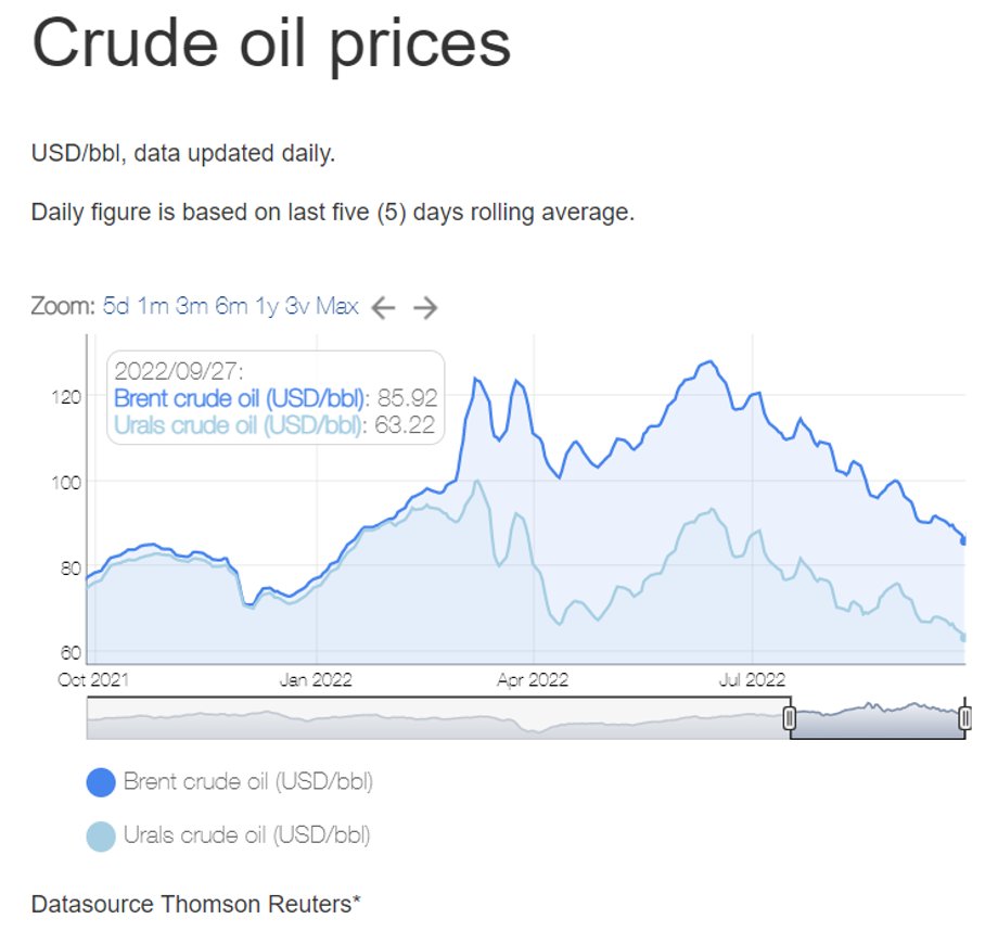  Notowania ropy Urals i Brent