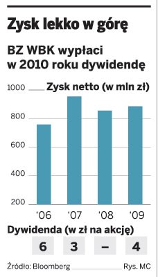 Zysk lekko w górę