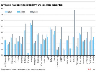 Wydatki na obronność państw UE jako procent PKB