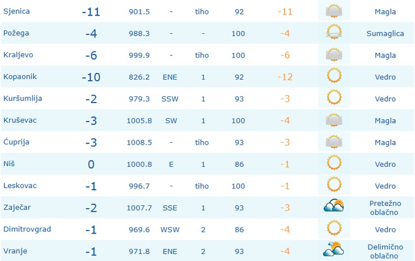 Temperature u Srbiji danas u devet sati ujutru