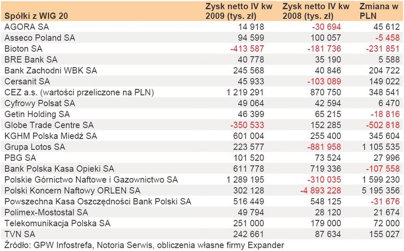 Wyniki spółek w IV kwartale