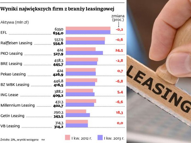 Wyniki największych firm z branży leasingowej