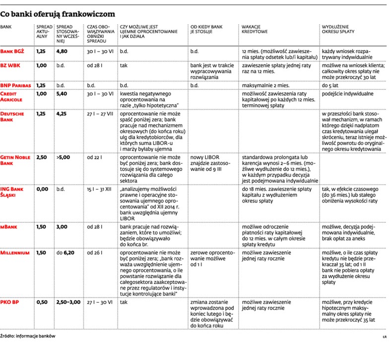 Co banki oferują frankowiczom