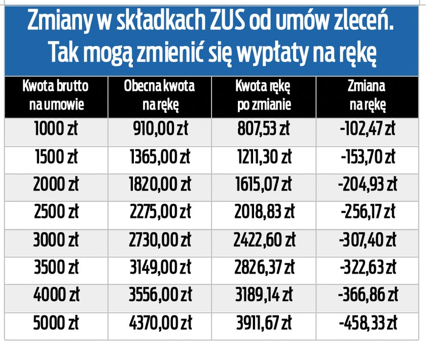 Ozusowanie umów zleceń. Tak mogłyby zmienić się wypłaty na ręke