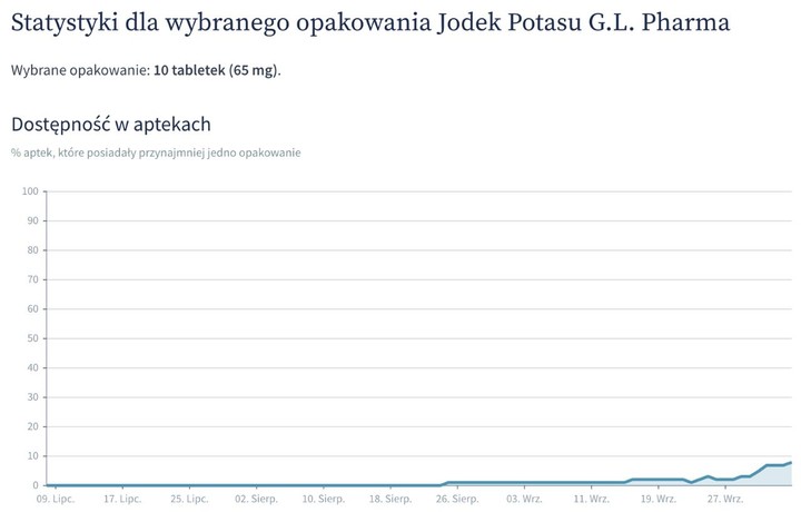 Dostępność opakowań z jodkiem potasu