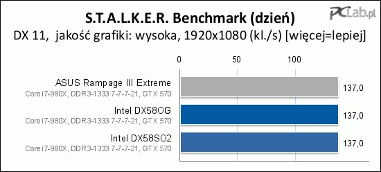 W benchmarku gry S.T.A.L.K.E.R. wszystkie płyty osiągnęły identyczny wynik