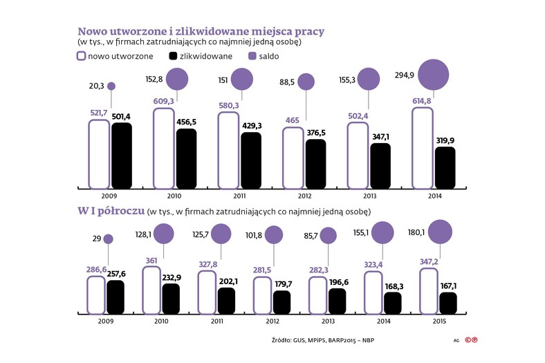 Nowo utworzone i zlikwidowane miejsca pracy