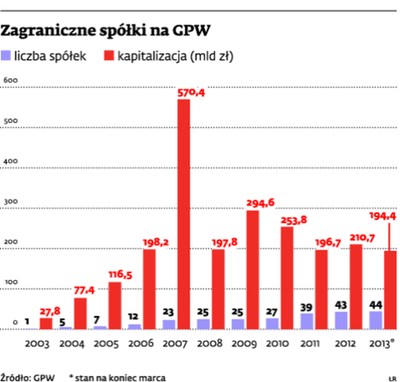 GPW ponownie ma problem z bankructwami zagranicznych spółek