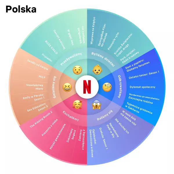 Netflix podsumował rok 2020 w Polsce, fot. Netflix