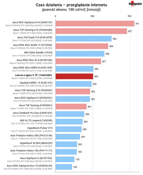 Lenovo Legion 5 15″ (15ACH6H) – Czas działania – przeglądanie internetu