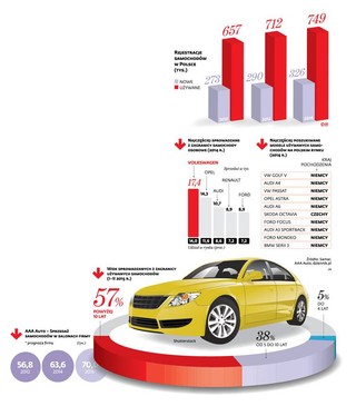 AAA Auto po raz drugi wjeżdża do Polski