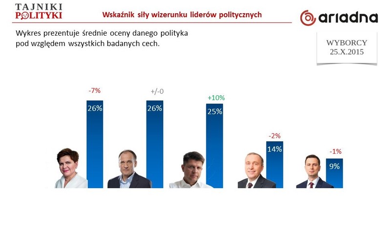 Ocena wizerunków (gdy uwzględniony Grzegorz Schetyna), fot. www.tajnikipolityki.pl