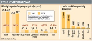 Wydawcy rozważają zakup akcji Ruchu