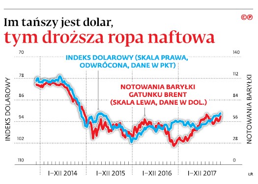 Im tańszy jest dolar, tym droższa ropa naftowa