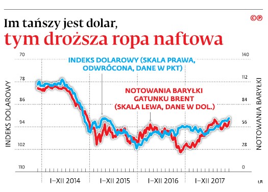 Im tańszy jest dolar, tym droższa ropa naftowa