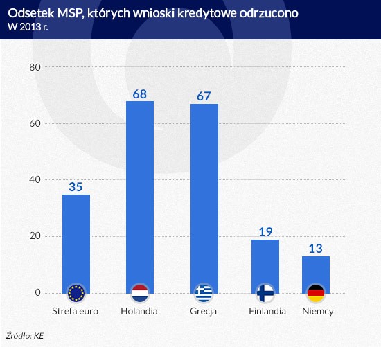 Odsetek MSP, których wnioski kredytowe odrzucono (w 2013 r.)