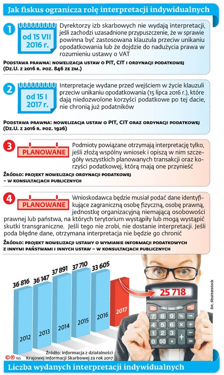 Jak fiskus ogranicza rolę interpretacji indywidualnych