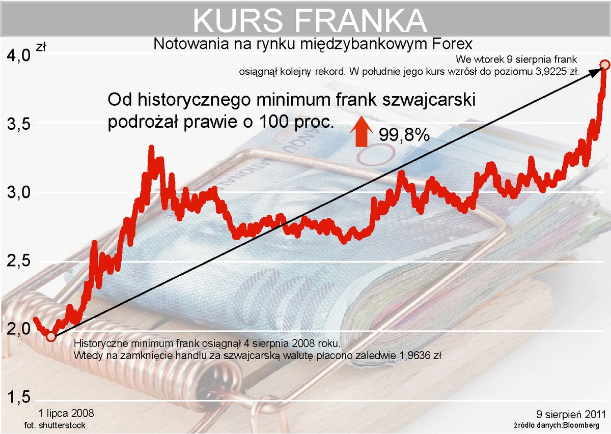 Kolejny rekord kursu CHFPLN - 3,9225 zł.