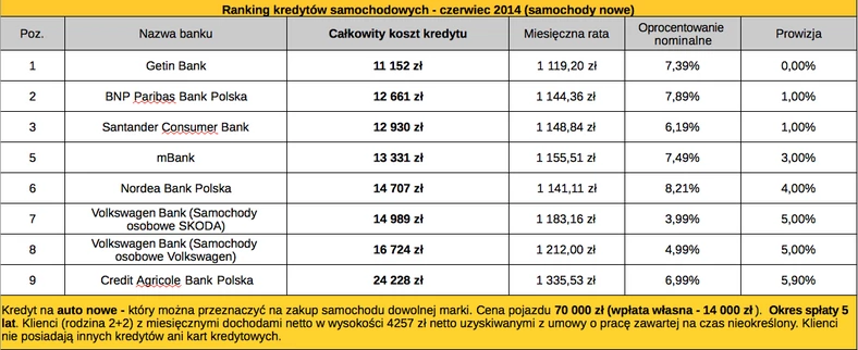 Ranking kredytów samochodowych - czerwiec 2014 (samochody nowe)