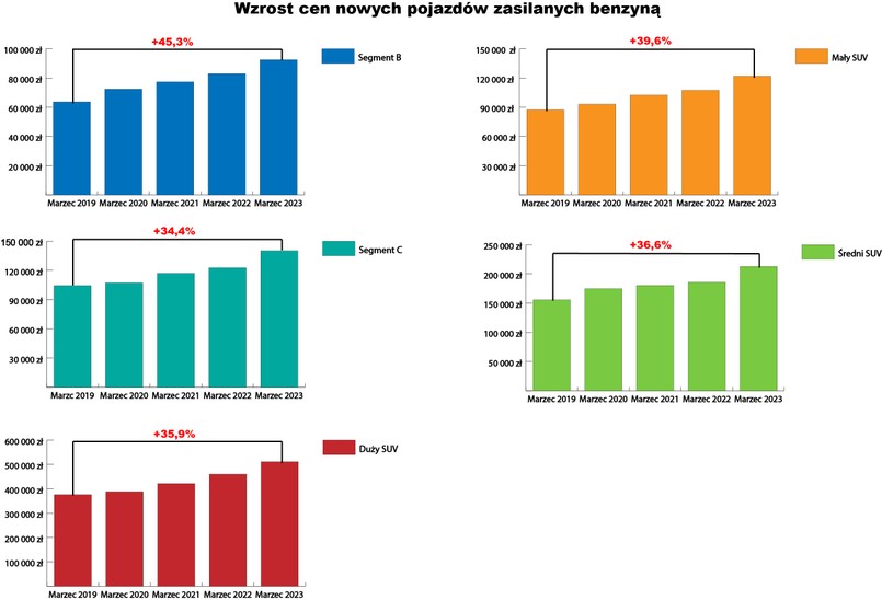 Wzrost cen nowych aut zasilanych benzyną