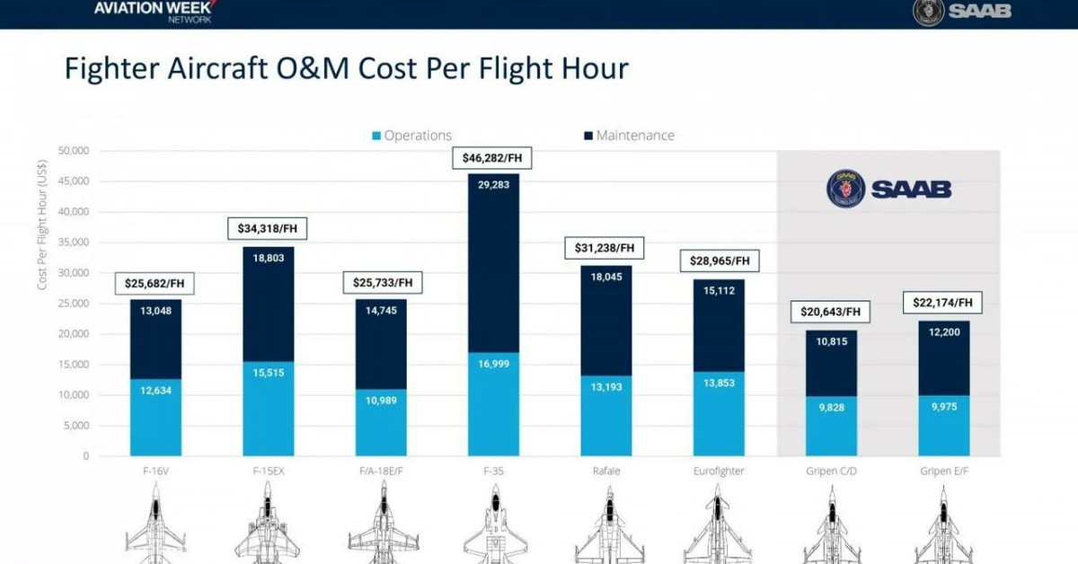 Który myśliwiec kosztuje najwięcej za godzinę lotu? F-35 Husarz najdroższy.