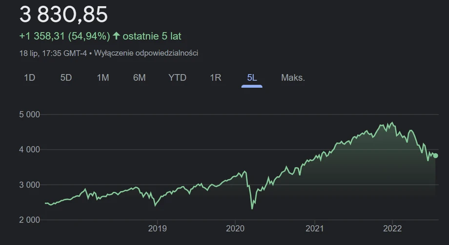 Ostatnie 5 lat, S&P 500. Zysk: 54,94 proc.