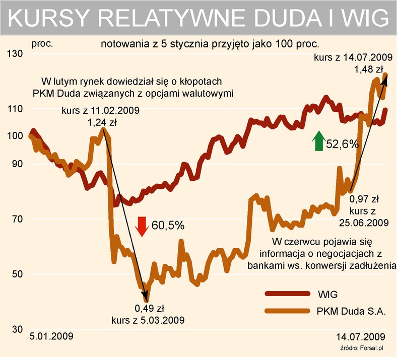 PKM Duda na tle WIG-u