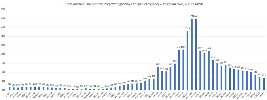 Średnie ceny prądu w notowaniach kontraktów terminowych na TGE