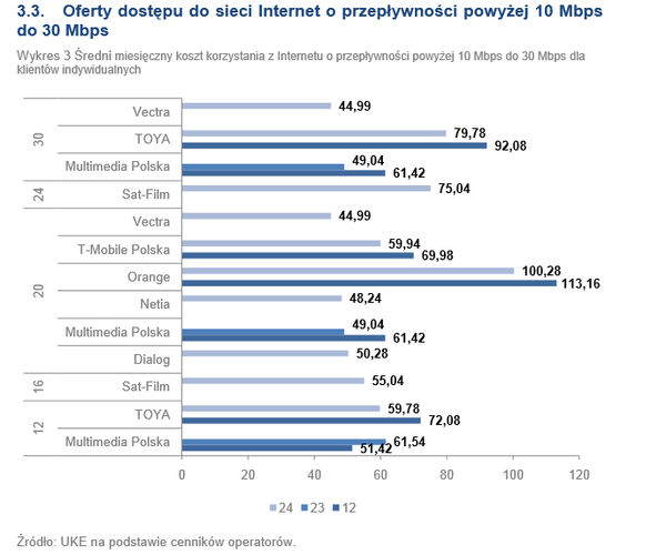 Oferty dostępu do sieci Internet o przepływności powyżej 10 Mbps do 30 Mbps