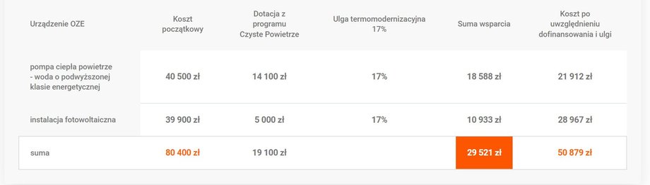 Wyliczenia jednej z firm dotyczące instalacji pompy ciepła oraz fotowoltaiki – z uwzględnieniem państwowych ulg.