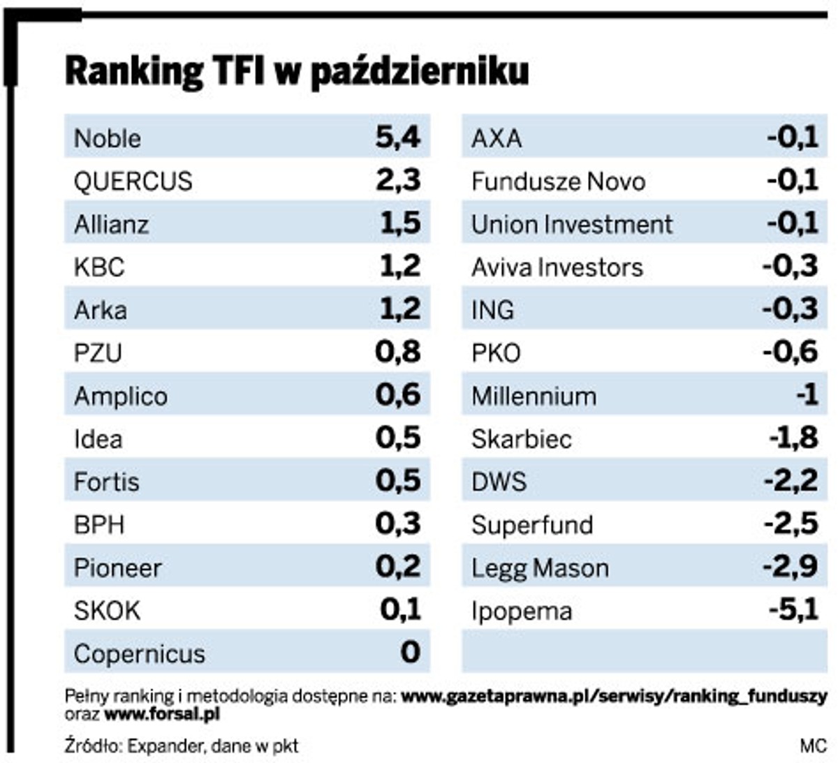 Ranking TFI w październiku