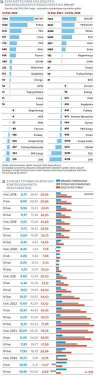 Zysk netto firm giełdowych kontrolowanych przez państwo
