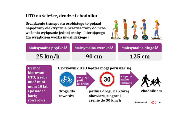 Kolejne decyzje MI zrównują status e-hulajnogi i roweru na drodze