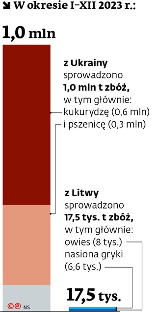 W okresie I-XII 2023 r.