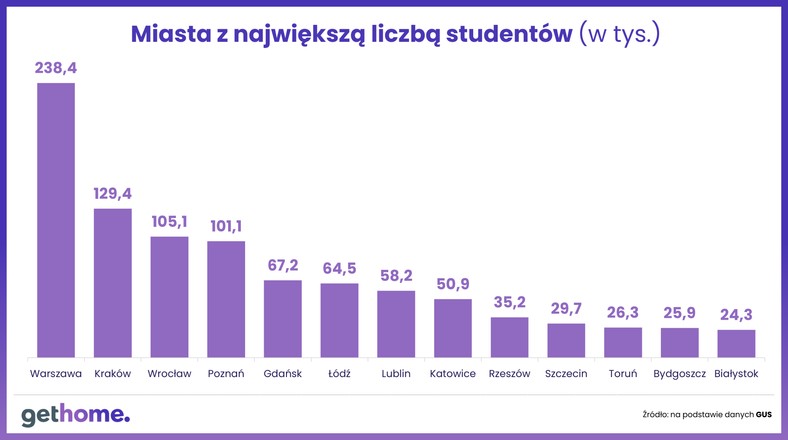 Miasta z największą liczbą studentów