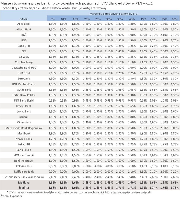 Marże stosowane przez banki  przy określonych poziomach LTV dla kredytów w PLN – cz.1
