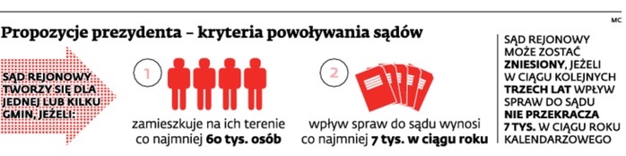 Kryteria powoływania sądów