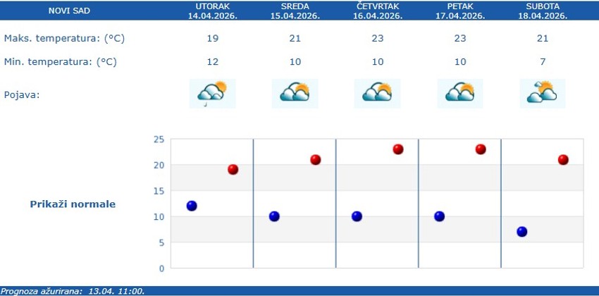 Vremenska prognoza za Novi Sad