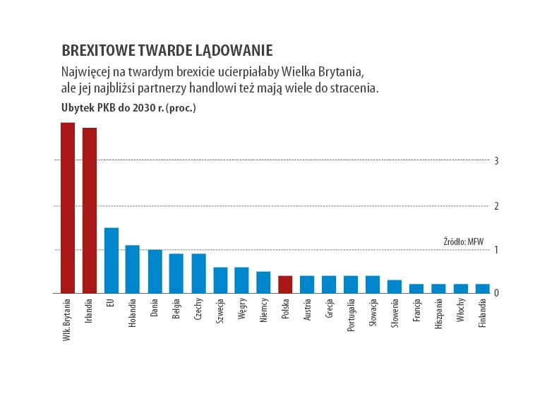 Twardy brexit. Kogo dotknie najbardziej?