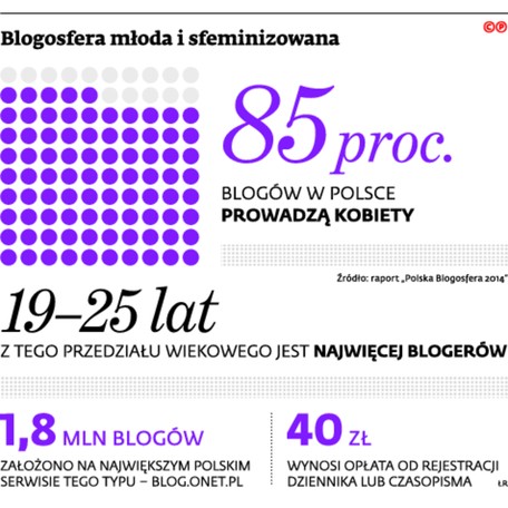 Blogosfera młoda i sfeminizowana