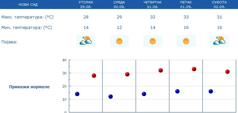 Prognoza za Novi Sad od 29.avgusta