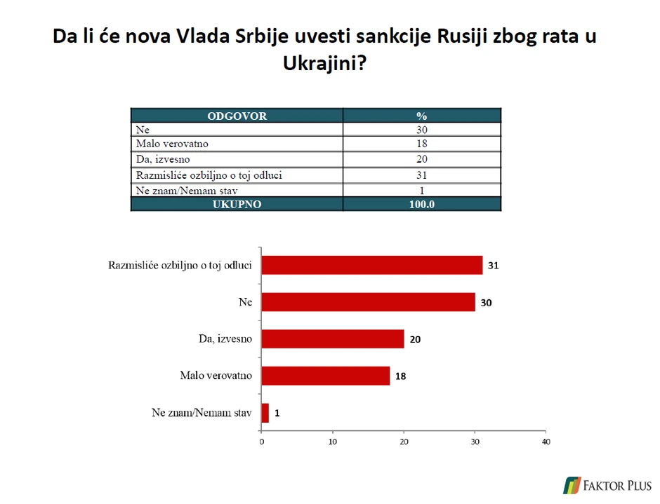 Istraživanje agencije Faktor plus
